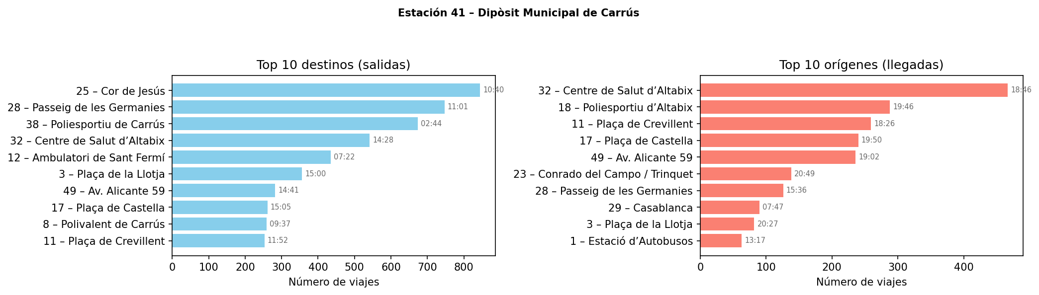 Estación 041 – Dipòsit Municipal de Carrús